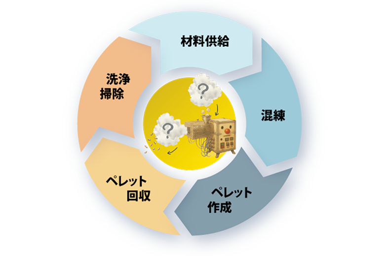 混練・ペレット作成装置