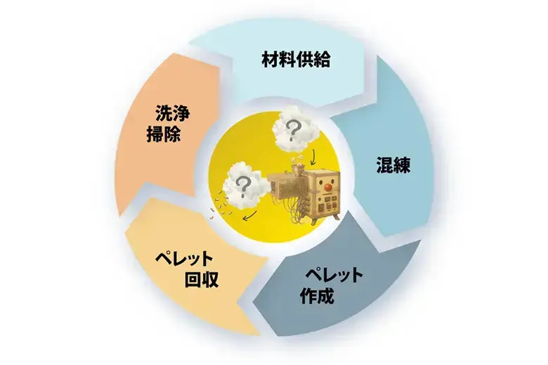 混練・ペレット作成装置